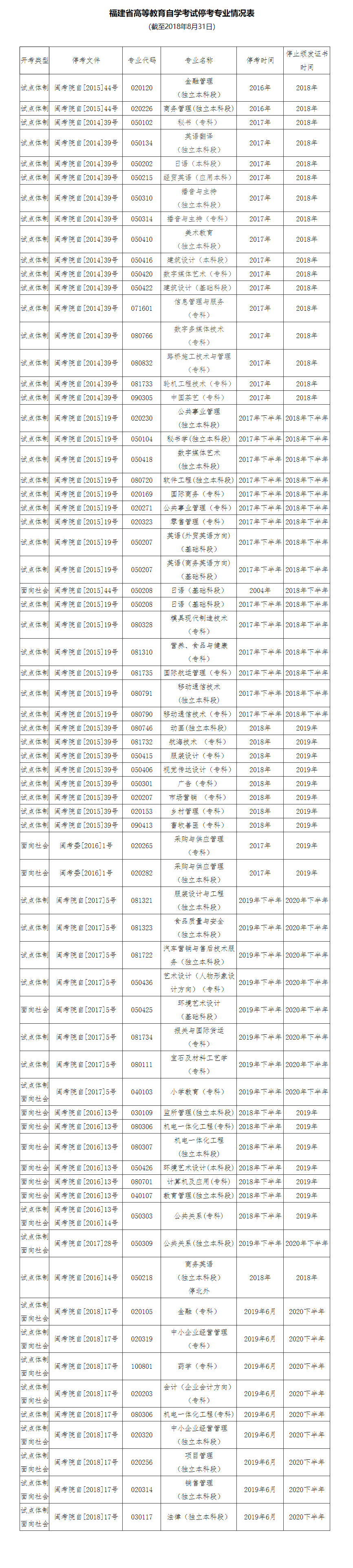 关于福建省高等教育自学考试停考专业的通告